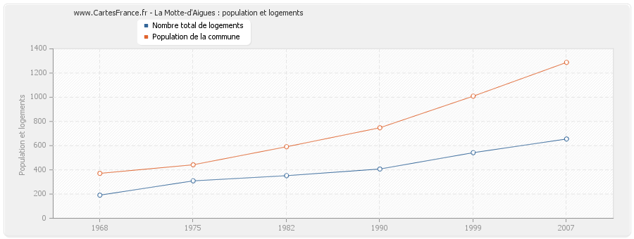 La Motte-d'Aigues : population et logements